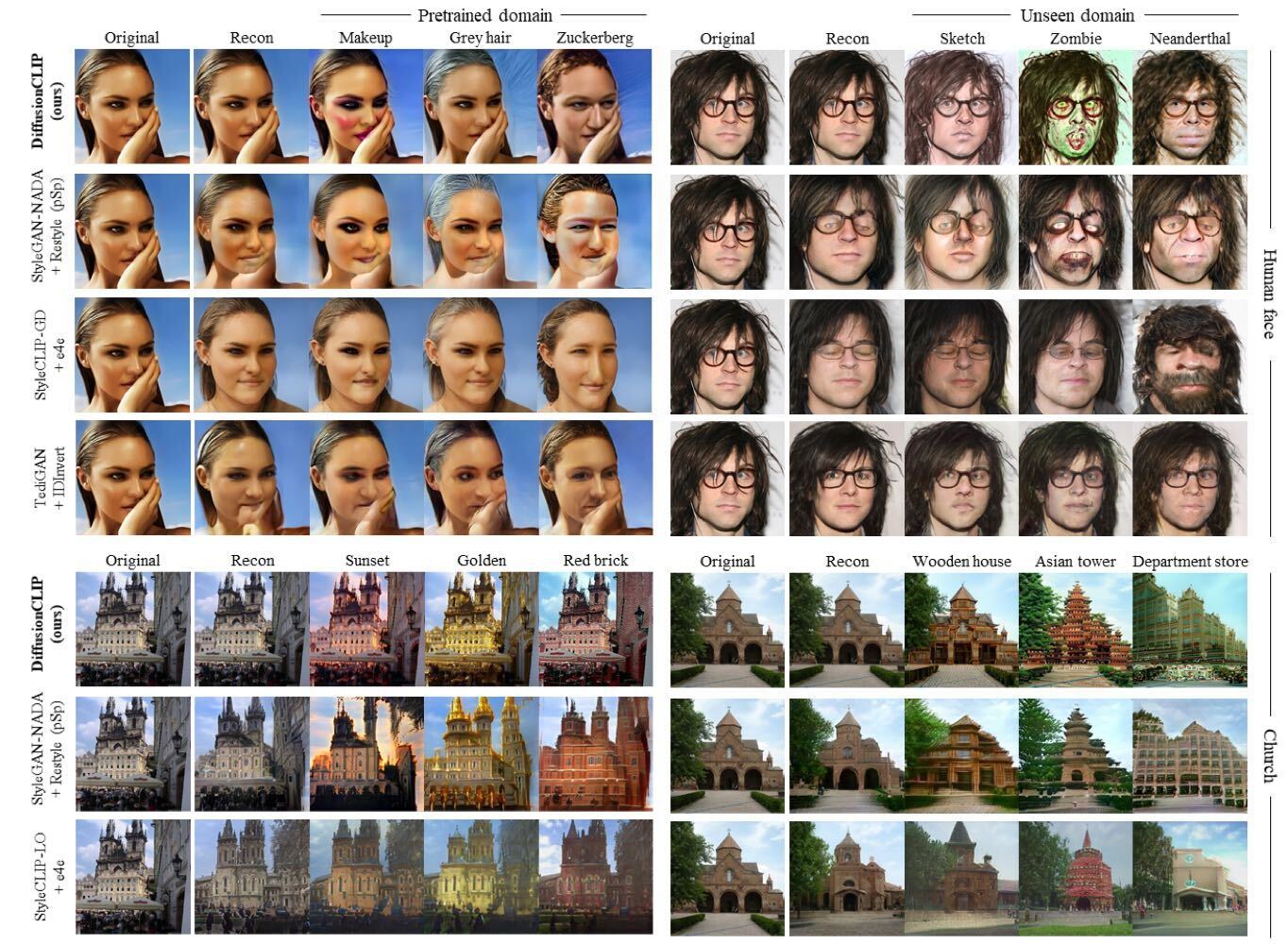 DiffusionCLIP: Text-Guided Diffusion Models for Robust Image ...